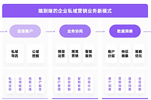 一款开箱即用、功能丰富、源码100%开放的私域数智化营销解决方案