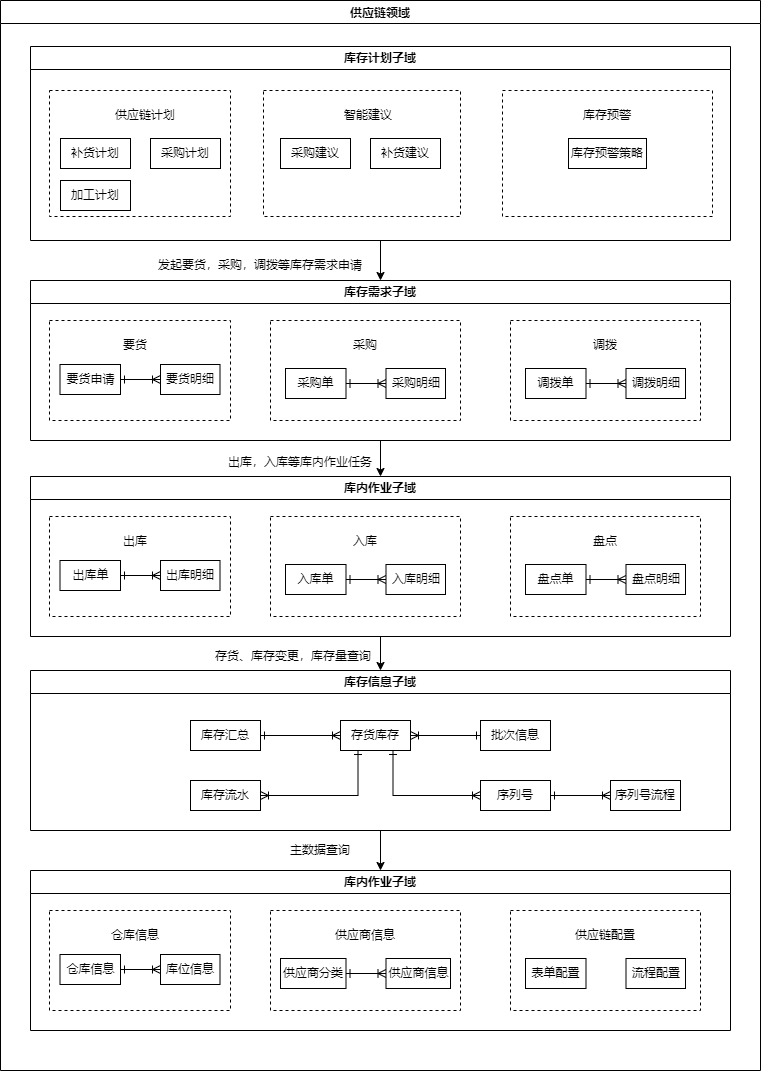 一款基于 SpringBoot+Vue3 前后端分离、完全开源、支持 SaaS 模式的智慧仓储管理系统(ERP)!-3 一款基于 SpringBoot+Vue3 前后端分离、完全开源、支持 SaaS 模式的智慧仓储管理系统(ERP)!