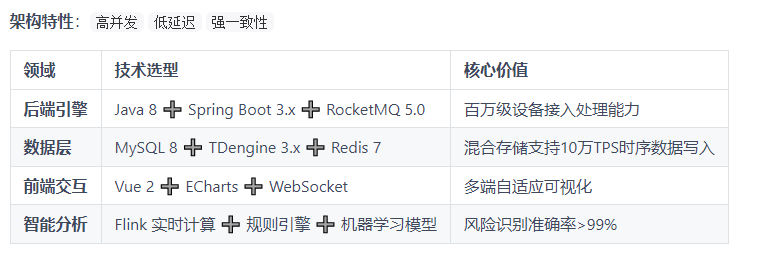 一款基于 Java + Vue 开源的全响应式的智能安全决策系统,旨在通过实时监测和数据分析,提升公共环境的安全管理水平!-2 一款基于 Java + Vue 开源的全响应式的智能安全决策系统,旨在通过实时监测和数据分析,提升公共环境的安全管理水平!