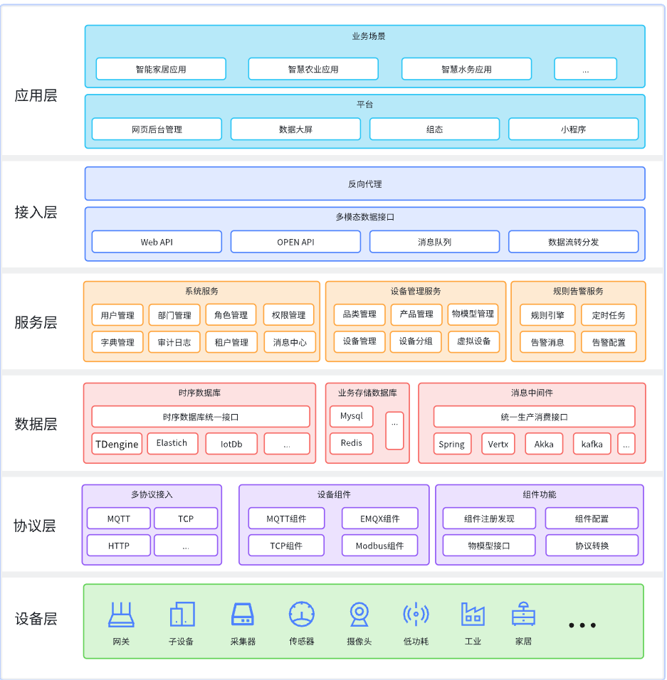 一个基于 Java 若依基础框架开发的物联网平台,前后端代码 100% 开源!-2 一个基于 Java 若依基础框架开发的物联网平台,前后端代码 100% 开源!