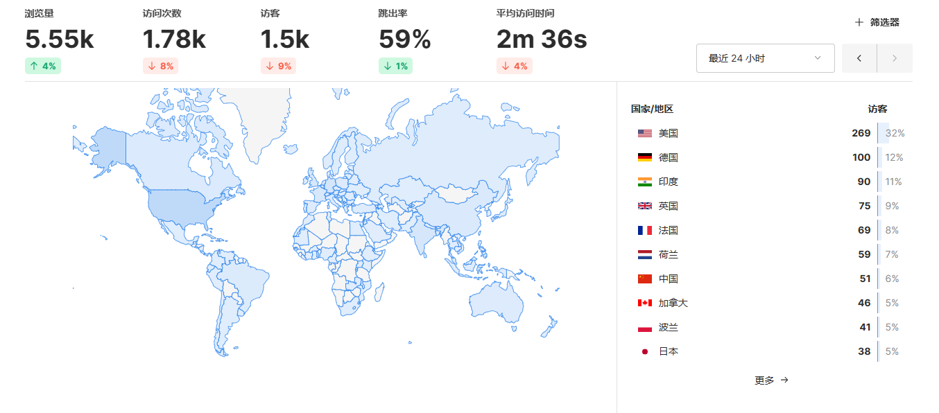 Umami是一款免费可以自己部署程序的网站统计程序,同时也可以使用官方的统计代码。 程序介绍 统计功能基本的都有,和国内的百度统计相比少了搜索关键词的展示。作为一款轻量使用的统计来说足够了。 如果您没有空余的服务器,建议使用官方的统计代码,不要直接自己部署统计程序。否则访问量过大可能造成统计效果不理想。 安装文档:https://umami.is/docs 教程用浏览器自动识别翻译成中文就行了!-2 开源Umami网站统计源码–免费自部署