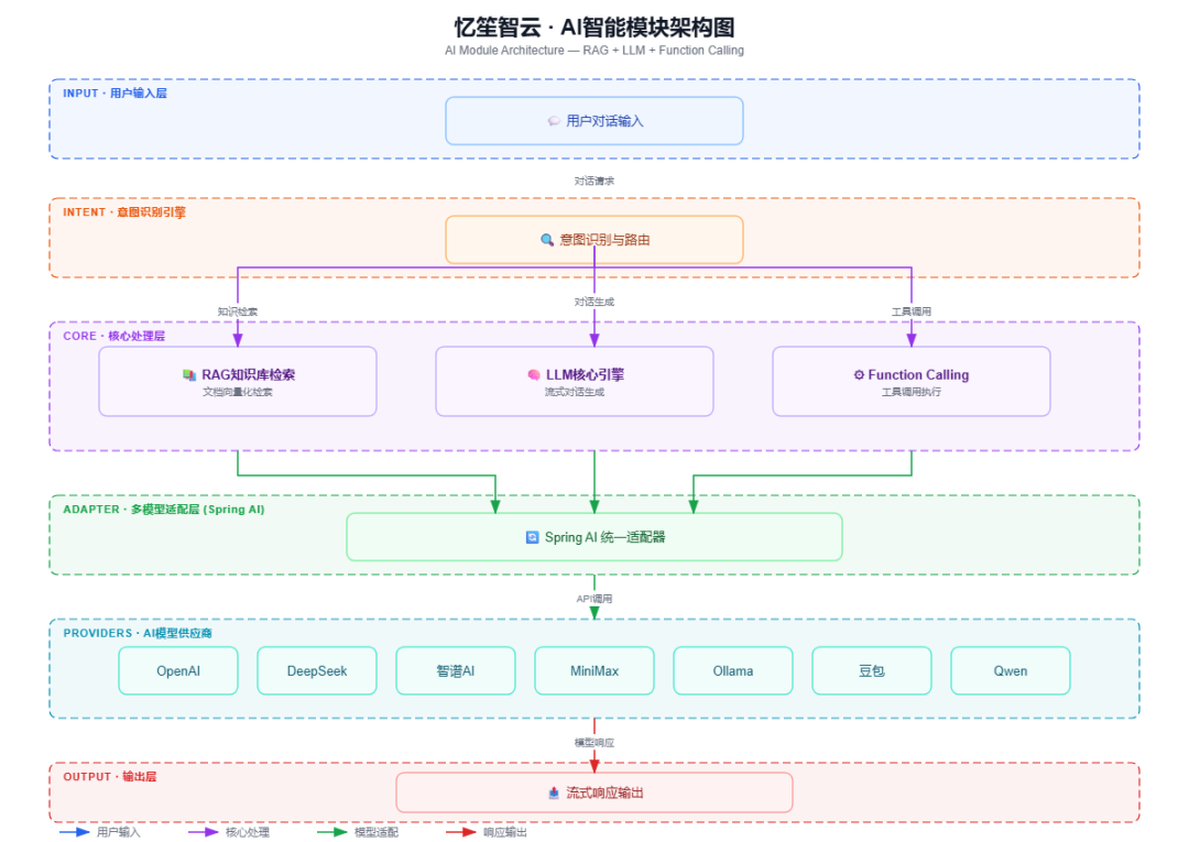 一套开源、免费、面向企业级应用开发的 Spring AI 低代码开发平台,采用业界领先的前后端分离架构!-1 一套开源、免费、面向企业级应用开发的 Spring AI 低代码开发平台,采用业界领先的前后端分离架构!