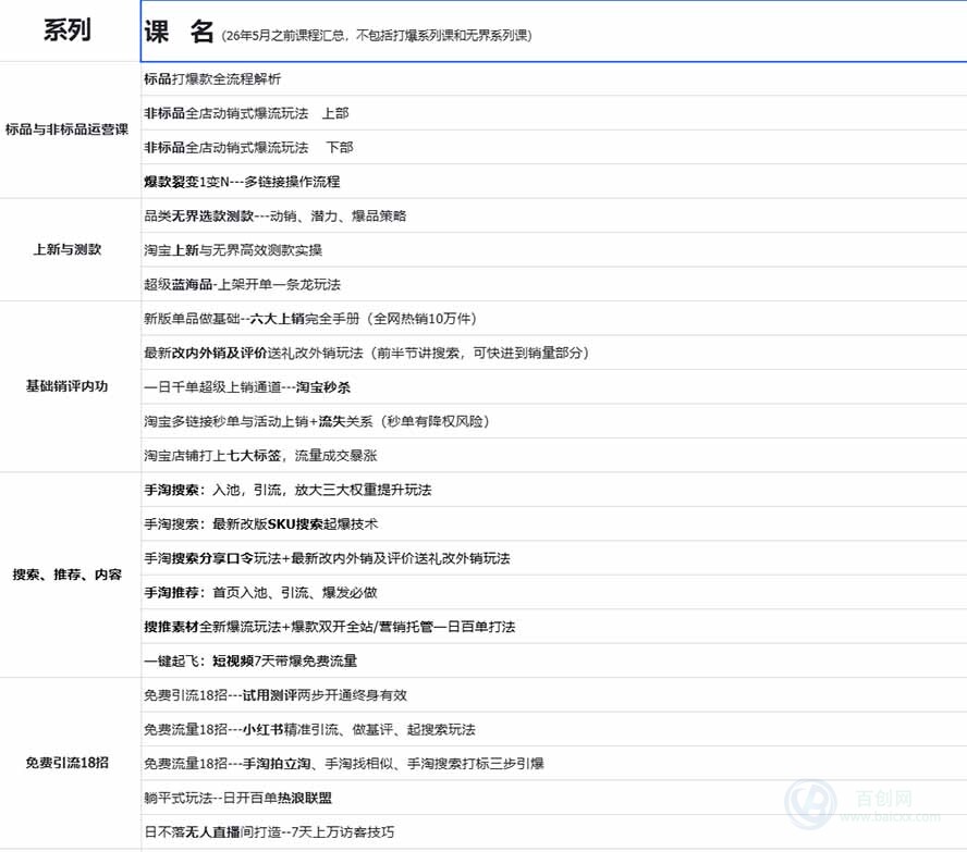 (20970期)2026淘天开单秘籍PRO实战陪跑课程-更新1015:全套落地运营玩法,一站式解决淘宝流量低、不出单难题插图1百创网-源码交易平台_网站源码_商城源码_小程序源码 (20970期)2026淘天开单秘籍PRO实战陪跑课程-更新1015:全套落地运营玩法,一站式解决淘宝流量低、不出单难题